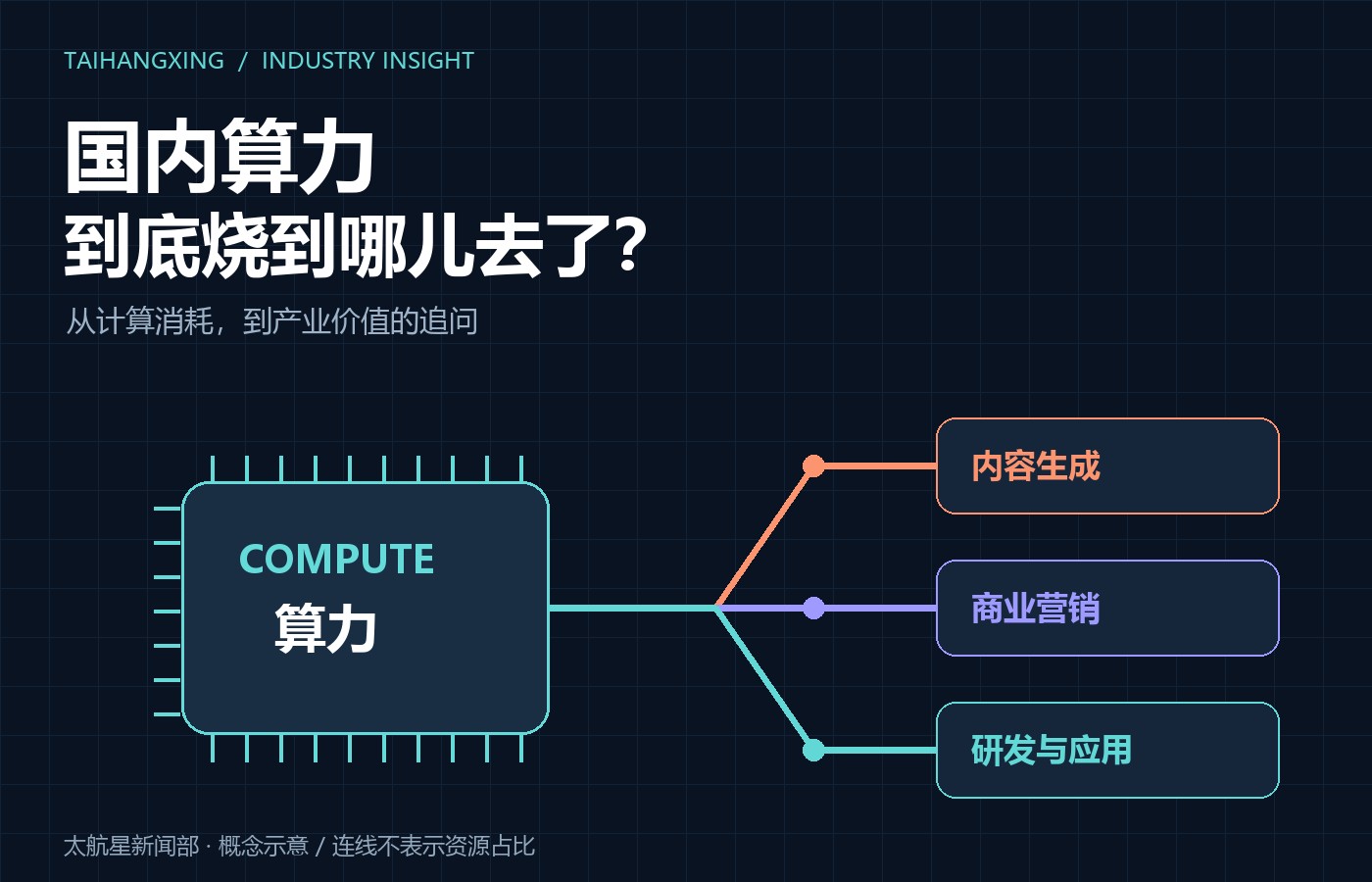 国内算力到底烧到哪儿去了?——太航星产业评论专题封面