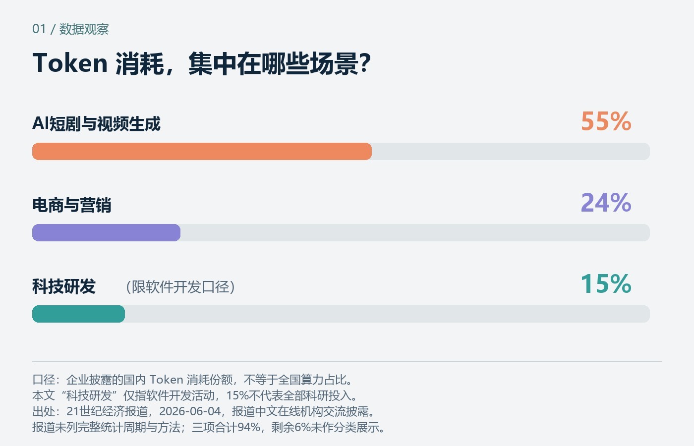 Token消耗份额:AI短剧与视频生成55%、电商与营销24%、科技研发15%(限软件开发口径);企业披露口径,不等于全国算力分配。